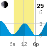 Tide chart for Atlantic Beach, North Carolina on 2022/01/25
