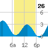 Tide chart for Atlantic Beach, North Carolina on 2022/01/26