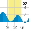 Tide chart for Atlantic Beach, North Carolina on 2022/01/27