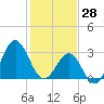 Tide chart for Atlantic Beach, North Carolina on 2022/01/28