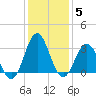 Tide chart for Atlantic Beach, North Carolina on 2022/01/5