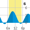 Tide chart for Atlantic Beach, North Carolina on 2022/01/6
