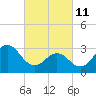 Tide chart for Atlantic Beach, North Carolina on 2022/03/11