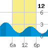Tide chart for Atlantic Beach, North Carolina on 2022/03/12