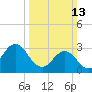 Tide chart for Atlantic Beach, North Carolina on 2022/03/13