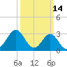 Tide chart for Atlantic Beach, North Carolina on 2022/03/14