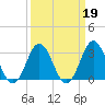 Tide chart for Atlantic Beach, North Carolina on 2022/03/19