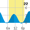 Tide chart for Atlantic Beach, North Carolina on 2022/03/22