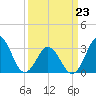 Tide chart for Atlantic Beach, North Carolina on 2022/03/23
