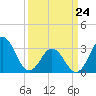 Tide chart for Atlantic Beach, North Carolina on 2022/03/24