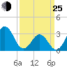 Tide chart for Atlantic Beach, North Carolina on 2022/03/25