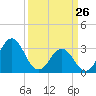 Tide chart for Atlantic Beach, North Carolina on 2022/03/26