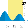 Tide chart for Atlantic Beach, North Carolina on 2022/03/27