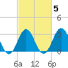 Tide chart for Atlantic Beach, North Carolina on 2022/03/5