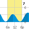 Tide chart for Atlantic Beach, North Carolina on 2022/03/7