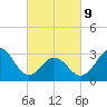 Tide chart for Atlantic Beach, North Carolina on 2022/03/9