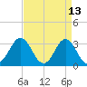 Tide chart for Atlantic Beach, North Carolina on 2022/04/13