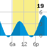 Tide chart for Atlantic Beach, North Carolina on 2022/04/19