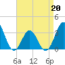 Tide chart for Atlantic Beach, North Carolina on 2022/04/20