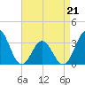 Tide chart for Atlantic Beach, North Carolina on 2022/04/21