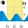 Tide chart for Atlantic Beach, North Carolina on 2022/04/23