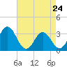 Tide chart for Atlantic Beach, North Carolina on 2022/04/24