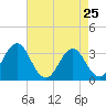Tide chart for Atlantic Beach, North Carolina on 2022/04/25