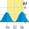 Tide chart for Atlantic Beach, North Carolina on 2022/04/27