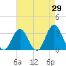Tide chart for Atlantic Beach, North Carolina on 2022/04/29