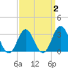Tide chart for Atlantic Beach, North Carolina on 2022/04/2