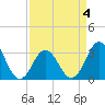 Tide chart for Atlantic Beach, North Carolina on 2022/04/4