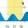 Tide chart for Atlantic Beach, North Carolina on 2022/04/5