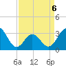Tide chart for Atlantic Beach, North Carolina on 2022/04/6