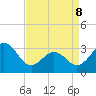 Tide chart for Atlantic Beach, North Carolina on 2022/04/8