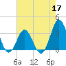 Tide chart for Atlantic Beach, North Carolina on 2022/05/17