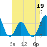 Tide chart for Atlantic Beach, North Carolina on 2022/05/19