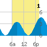 Tide chart for Atlantic Beach, North Carolina on 2022/05/1