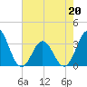 Tide chart for Atlantic Beach, North Carolina on 2022/05/20