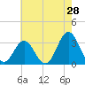 Tide chart for Atlantic Beach, North Carolina on 2022/05/28