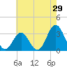 Tide chart for Atlantic Beach, North Carolina on 2022/05/29
