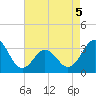Tide chart for Atlantic Beach, North Carolina on 2022/05/5