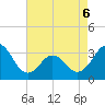 Tide chart for Atlantic Beach, North Carolina on 2022/05/6