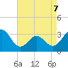 Tide chart for Atlantic Beach, North Carolina on 2022/05/7