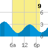 Tide chart for Atlantic Beach, North Carolina on 2022/05/9