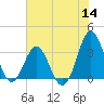 Tide chart for Atlantic Beach, North Carolina on 2022/07/14