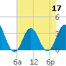 Tide chart for Atlantic Beach, North Carolina on 2022/07/17