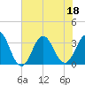 Tide chart for Atlantic Beach, North Carolina on 2022/07/18