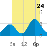 Tide chart for Atlantic Beach, North Carolina on 2022/07/24