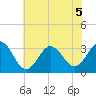 Tide chart for Atlantic Beach, North Carolina on 2022/07/5