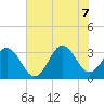 Tide chart for Atlantic Beach, North Carolina on 2022/07/7